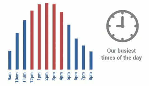 Busiest times