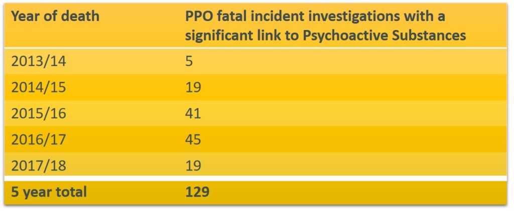 Prisons and Probation Ombudsman, Psychoactive substances, deaths incustody