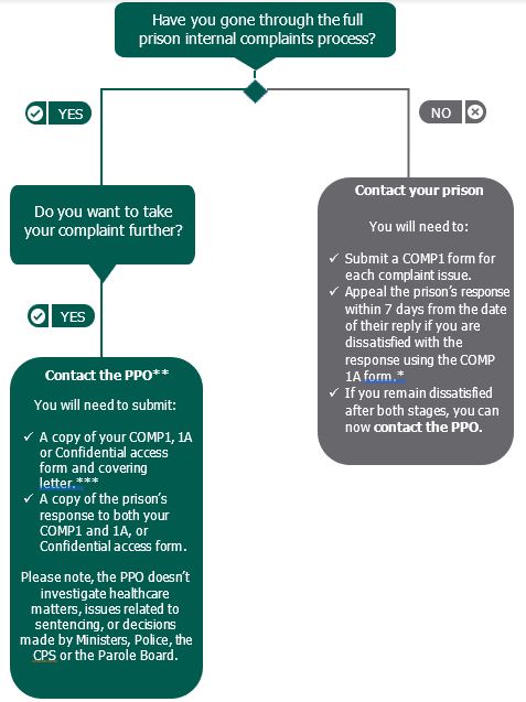 Have you gone through the full prison internal complaints process? YES. Do you want to take your complaint further? YES. Contact the PPO ** You will need to submit: A copy of your COMP1, 1A or Confidential access form and covering letter.*** A copy of the prison’s response to both your COMP1 and 1A, or Confidential access form. Please note, the PPO doesn’t investigate healthcare matters, issues related to sentencing, or decisions made by Ministers, Police, the CPS or the Parole Board. NO. Contact your prison. You will need to: Submit a COMP1 form for each complaint issue. Appeal the prison’s response within 7 days from the date of their reply if you are dissatisfied with the response using the COMP 1A form.* If you remain dissatisfied after both stages, you can now contact the PPO.