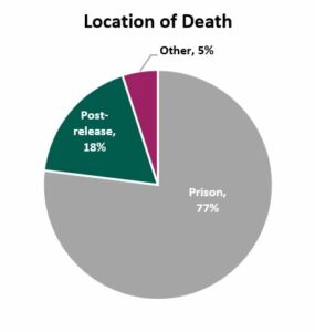 Location of death Other 5% Prison 77% Post-release 18%