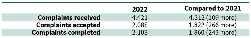 Complaints received 2022 - 4421 Compared to 2021 - 4312 (109 more) Complaints accepted 2022 - 2088 Compared to 2021 - 1822 (266 more) Complaints completed 2022 - 2103 Compared to 2021 - 1860 (243 more)