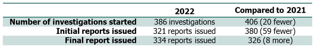 Number of investigations started 2022 - 386 investigations Compared to 2021 - 406 (20 fewer) Initial reports issued 2022 - 321 reports issued Compared to 2021 - 380 (59 fewer) Final report issued 2022 - 334 reports issued Compared to 2021 - 326 (8 more)