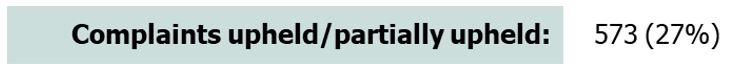 Complaints upheld / partially upheld: 573 (27%)