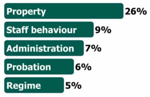 Property 26% Staff behaviour 9% Administration 7% Probation 6% Regime 5%