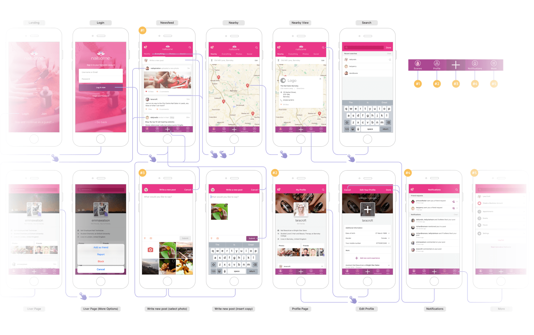 User Journey chart