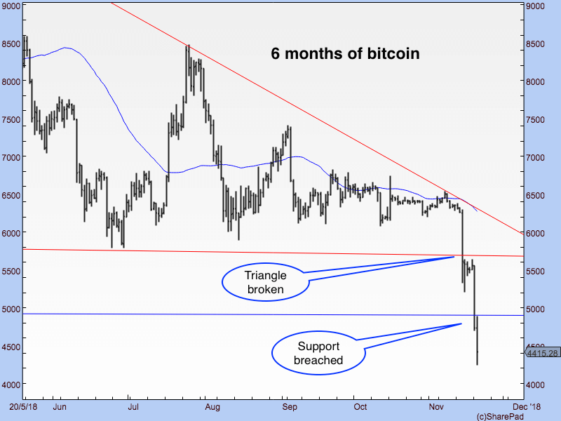 DF Bitcoin six months graph