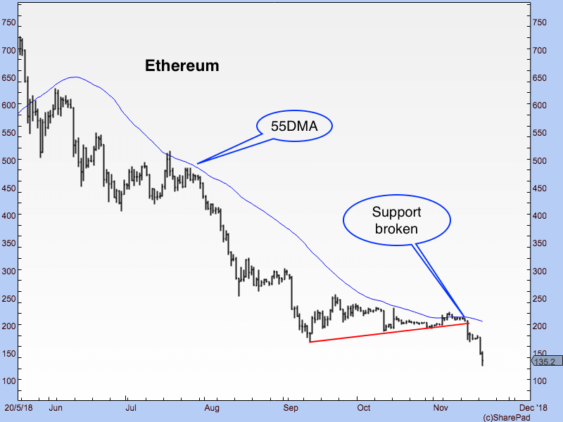 DF Ethereum graph