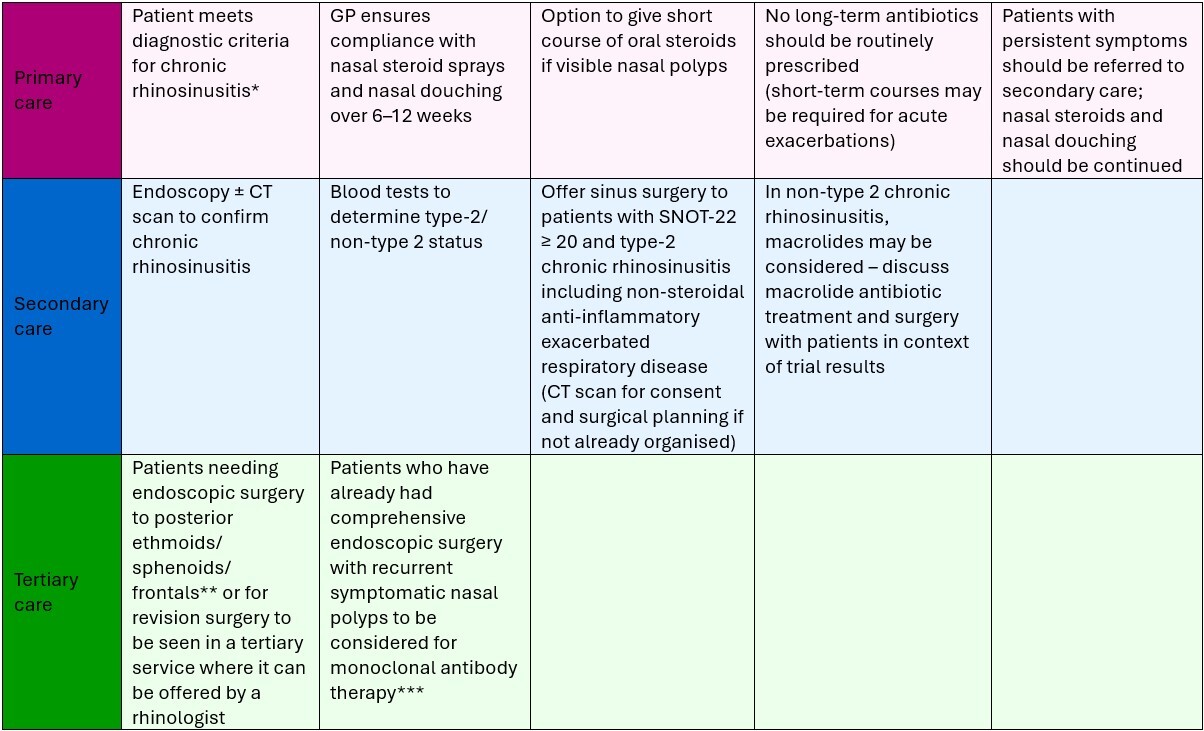 A table containing a proposed CRS care pathway from primary to tertiary care