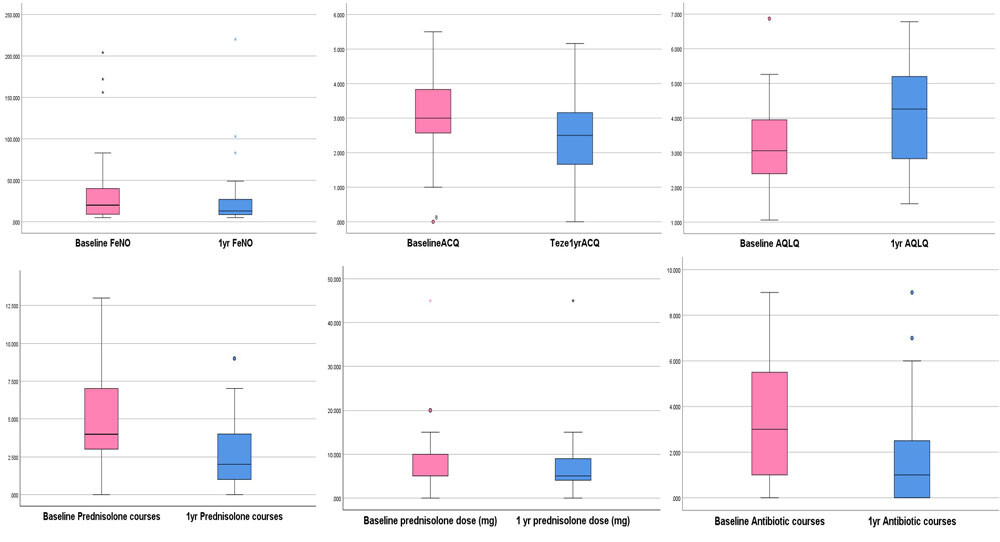 Figure 1 is a box and whisker plot showing changes in clinical outcomes of asthma control questionnaire (ACQ), asthma quality of life questionnaire (AQLQ), FeNO (ppb), maintenance prednisolone dose (mg) and exacerbations over 12 months of tezepelumab treatment