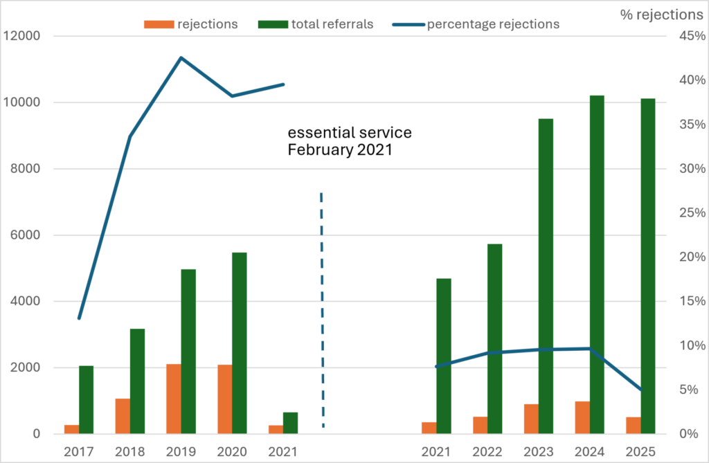 A graph showing the number of DMS rejections, total referrals and percentage of referrals that were rejections