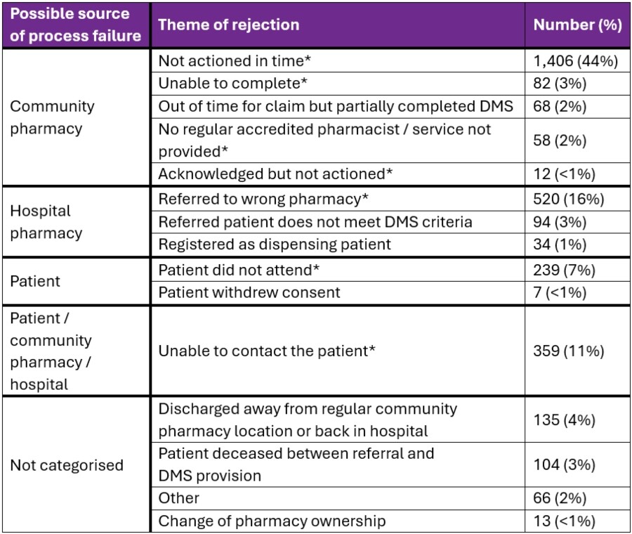 Table 1. Reasons for DMS rejections by main themes