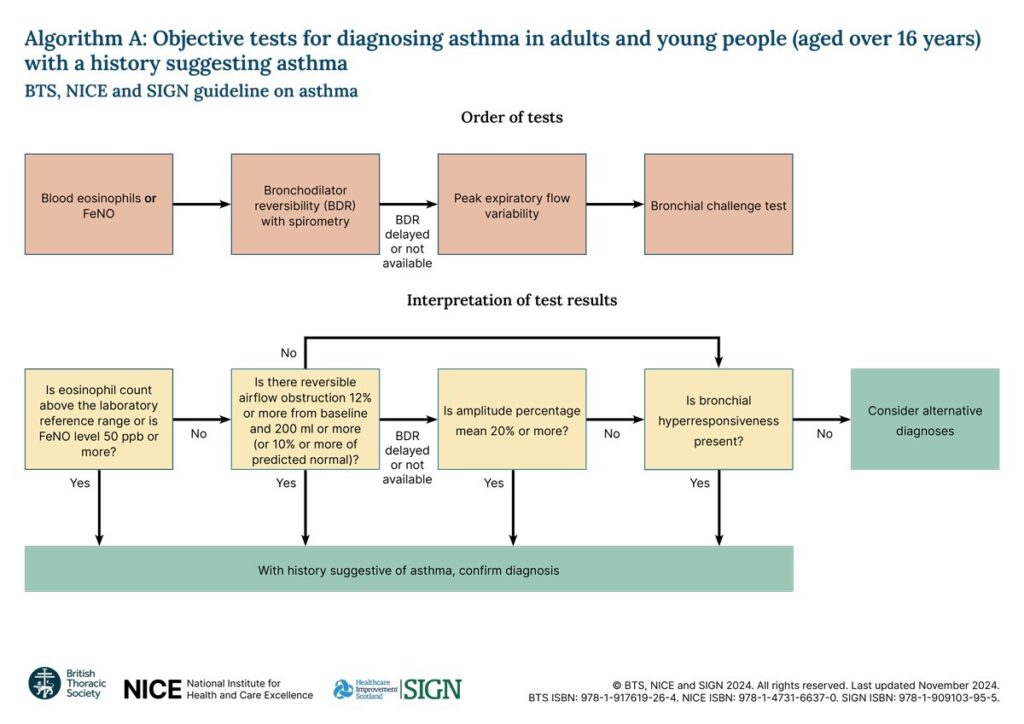 bts-nice-and-sign-algorithm-a-summary-of-objective-tests-for-diagnosing-asthma