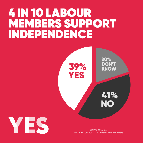 4 in 10 Labour members support independence