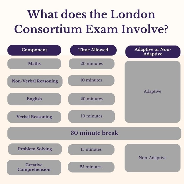 Guide to the London 11 Plus Consortium Entrance Exam