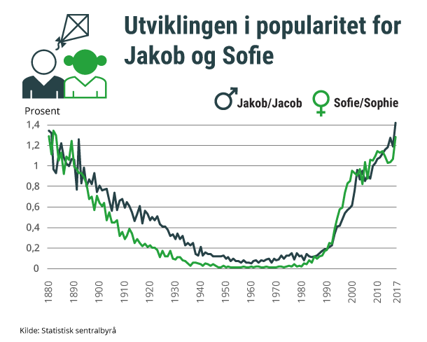 Norwegian popular names