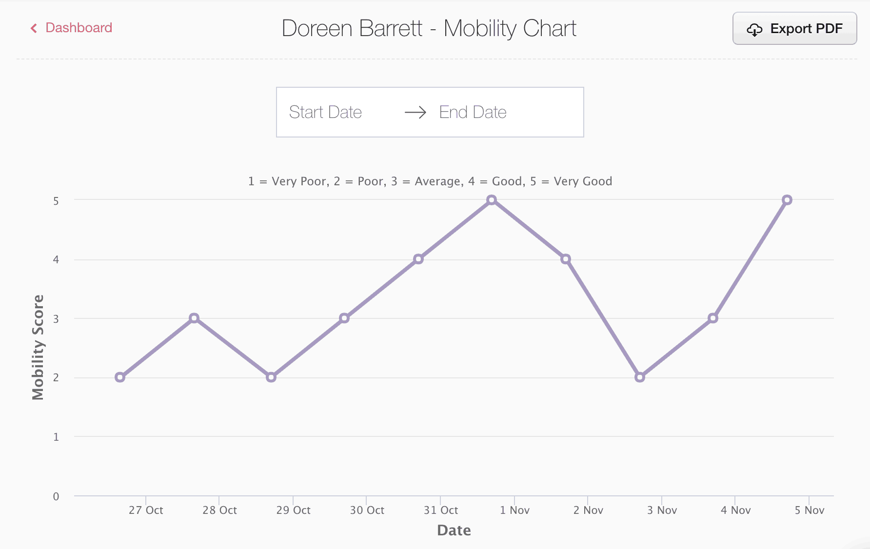 Mobility charts and new features for Log my Care - November 2018 update