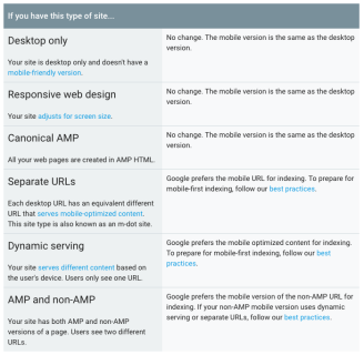 Google mobile index best practices