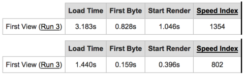 Comparison of Load Times