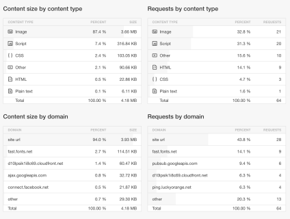 Pingdom benchmark 2