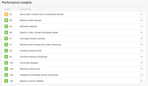 Pingdom Speed Test