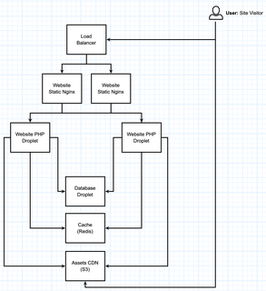 HA Server Environment