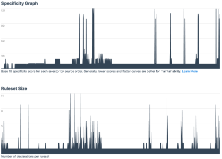 Product site graph