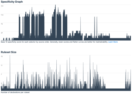 Adigital file graphs