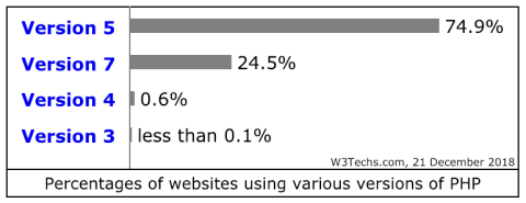 Breakdown of PHP versions
