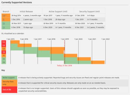 Currently Supported PHP Versions