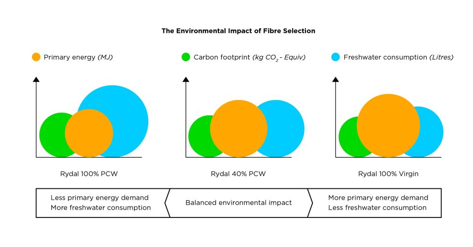 JC Fibre Selection Impact graphic