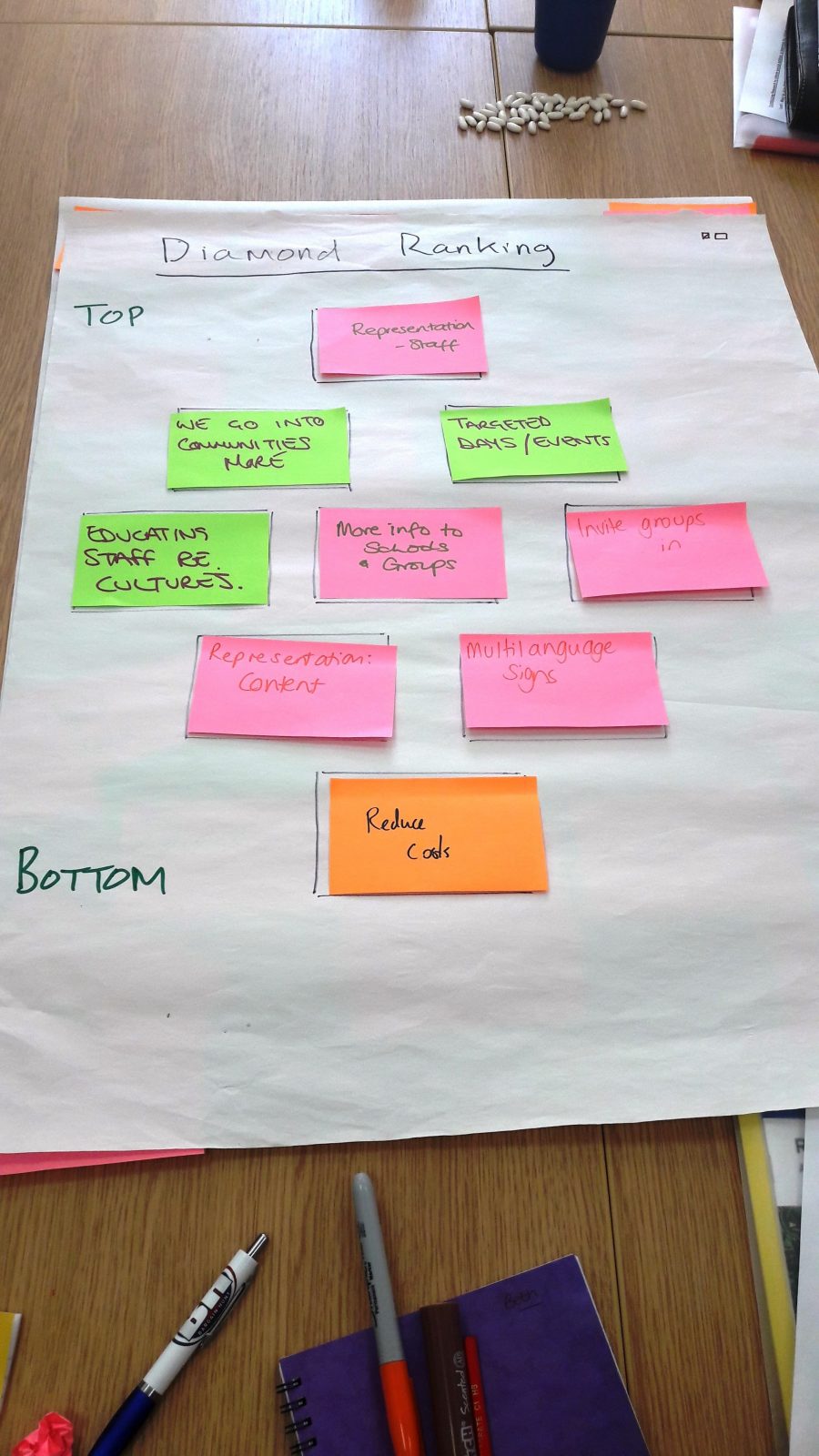 Participatory Research Diamond Ranking • Techniquest