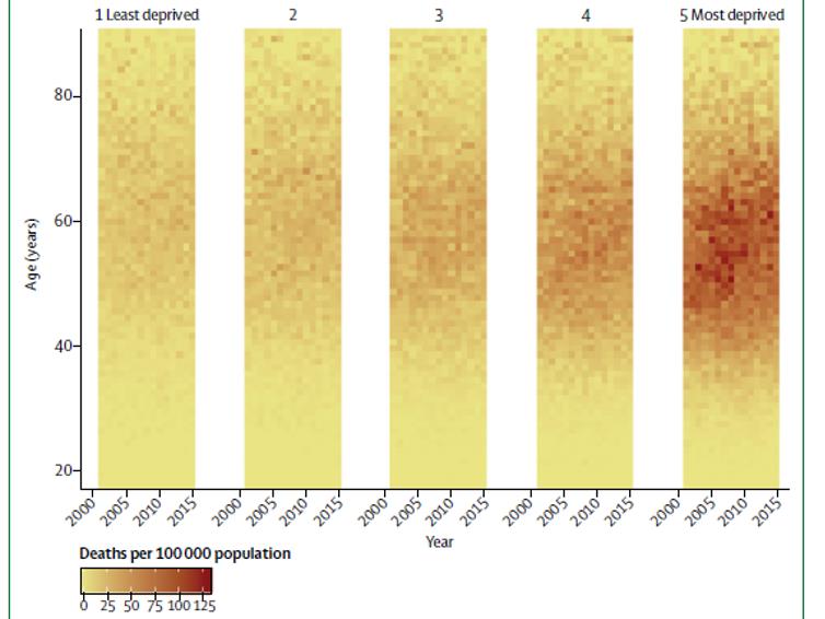 Number of deaths from liver disease: By age and social deprivation PICTURE: LANCET