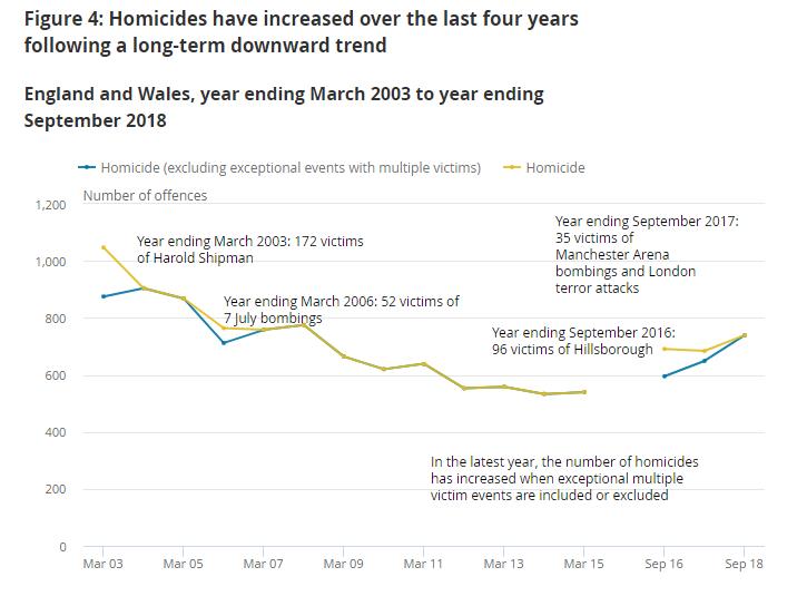 On the rise: The number of murders has increased despite seeing a previous decline SOURCE: HOME OFFICE - POLICE RECORDED CRIME