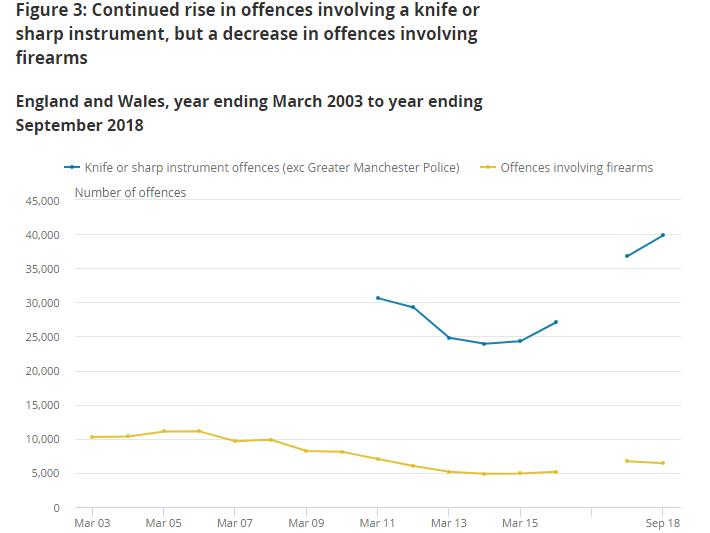Spike: A rise in the number of offences involving knives or sharp instruments has also been reported SOURCE: HOME OFFICE - POLICE RECORDED CRIME