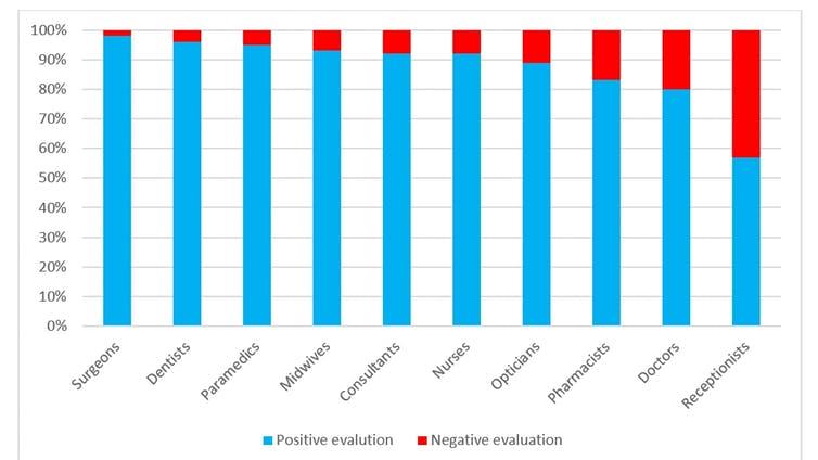 Descriptions of NHS staff: Ratio of positive to negative words used