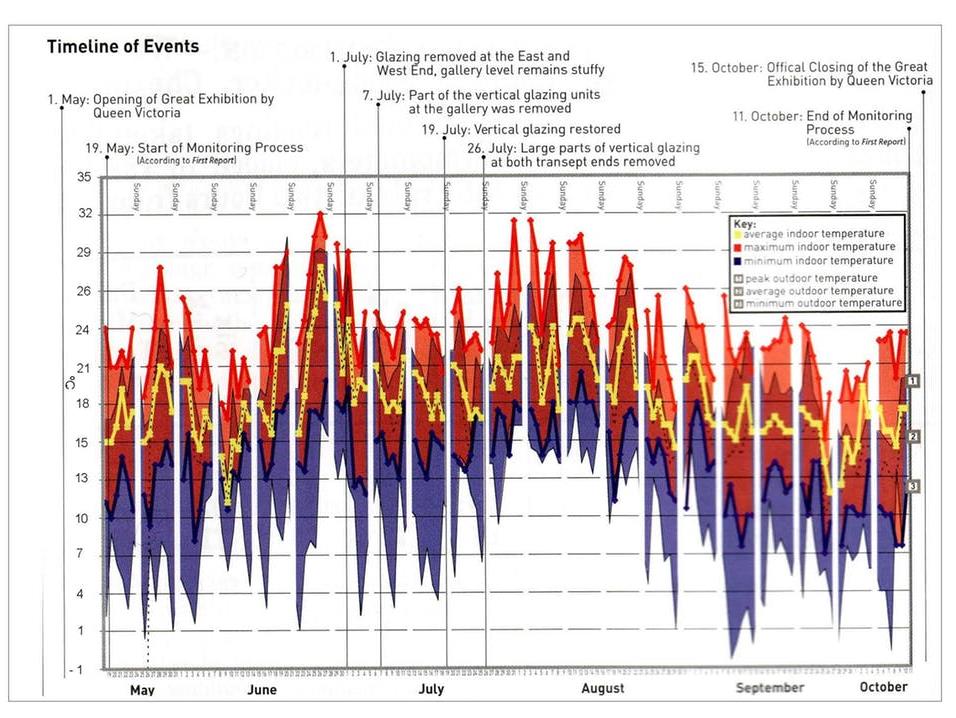 A timeline of the temperature in the Crystal Palace, May to October, 1851 HENRIK SCHOENEFELDT/AUTHOR PROVIDED