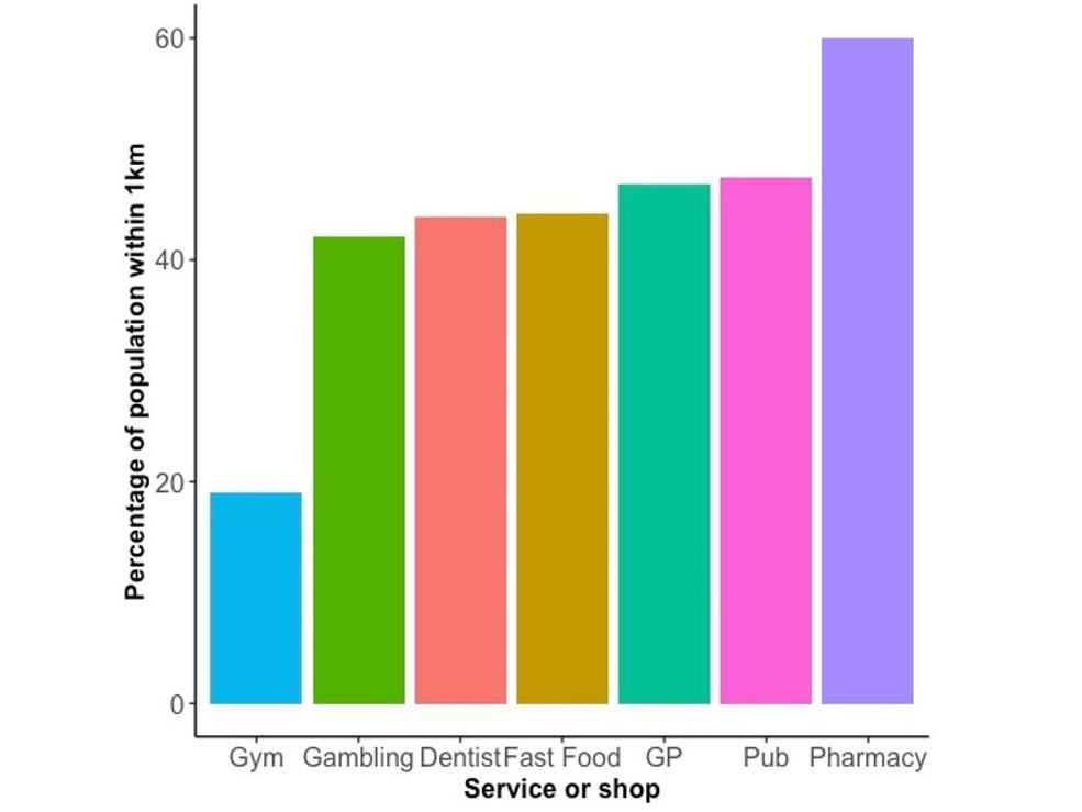 Around the neighbourhood: Percentage of population in Britain located within one kilometre of selected outlets and healthcare facilities