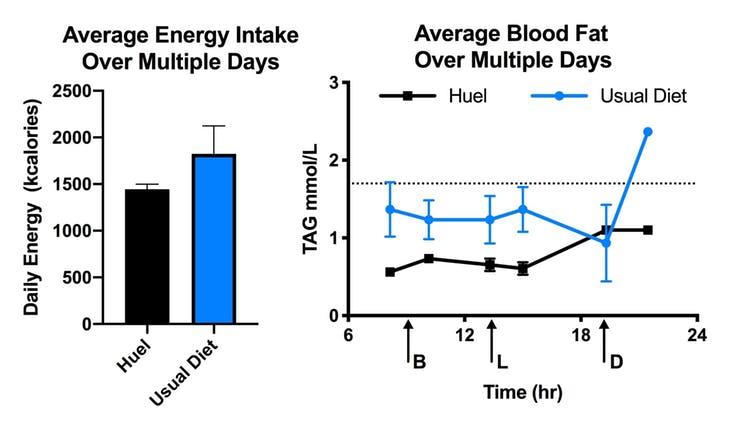 Experiment: Alain’s daily energy intake and blood fat levels PICTURE: BERNADETTE MOORE, AUTHOR PROVIDED