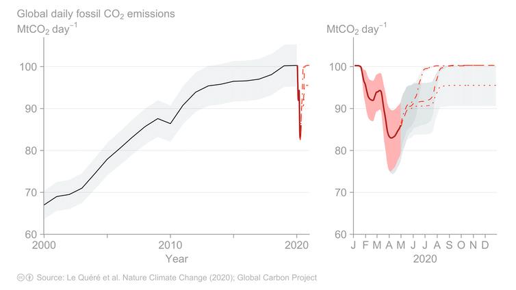 Daily emissions: Dash lines represent different future scenarios in the evolution of the pandemic