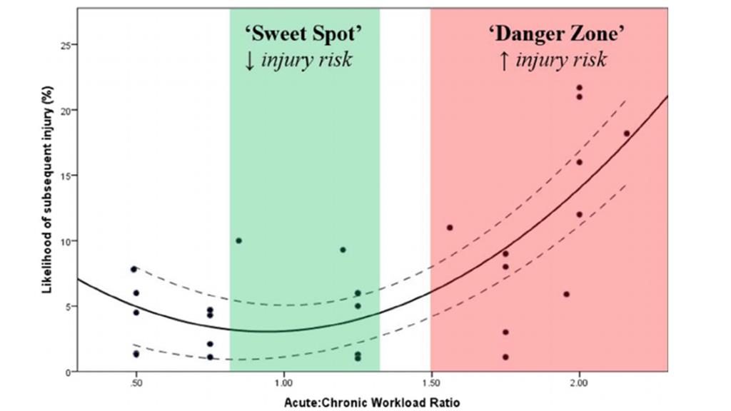 Figure 1: The U Shape relationship between ACWR and injury risk