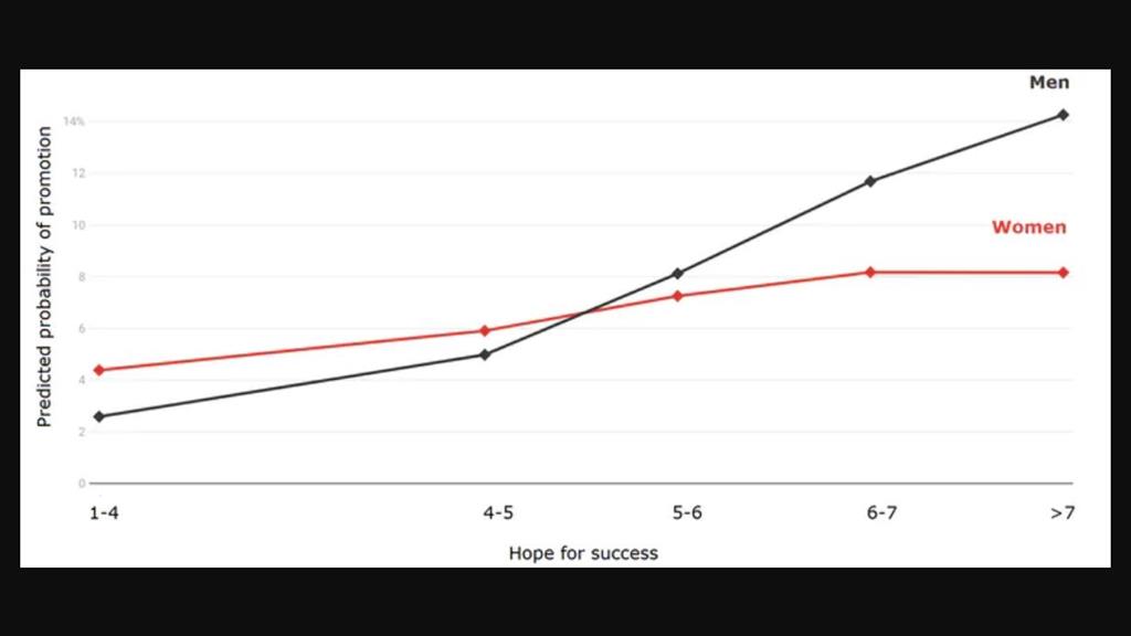 Confidence trick: Only men seem to benefit from displaying boldness and charisma SOURCE: AUTHOR'S ANALYSIS OF HILDA