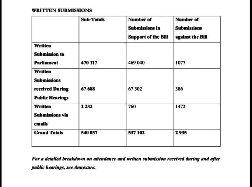 Only 2,935 opposed Constitution Amendment Bill out of more than half a million submissions, figures raise eyebrows