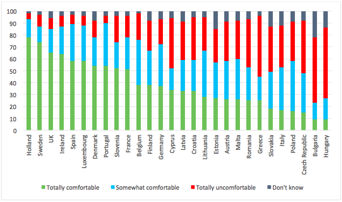 How EU residents felt about having an immigrant as a family member