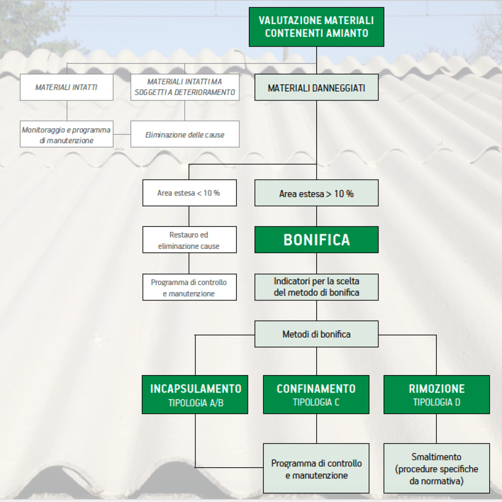 Processo di scelta del metodo di bonifica dei manufatti contenenti amianto