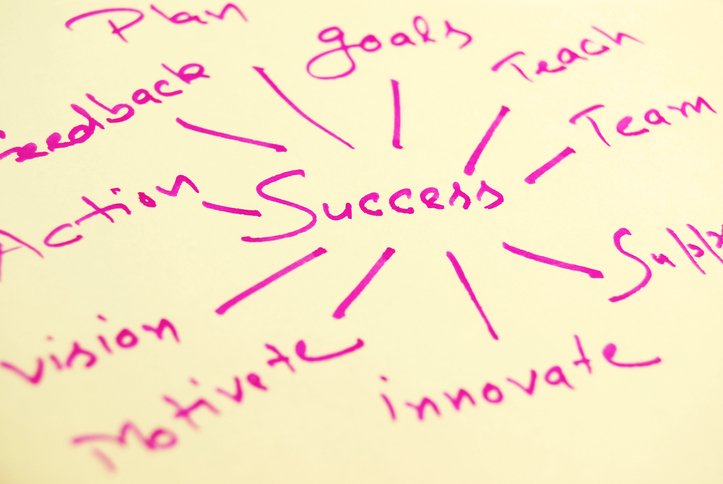 values and attributes entrepreneurs need to be successful