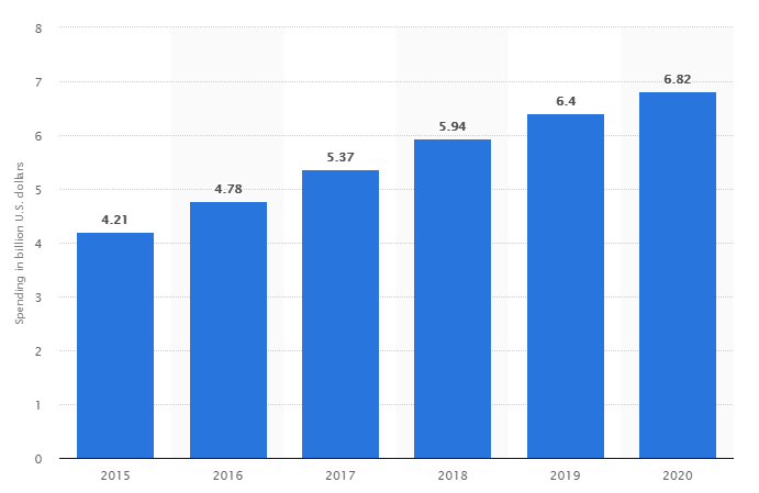 Affiliate marketing spending statistics from Statista