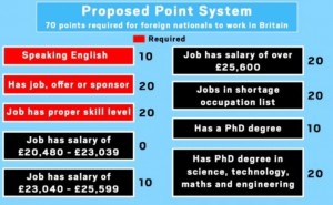 Points based system