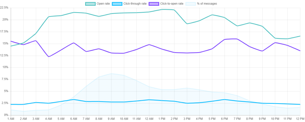 Best Time To Send Email Campaigns