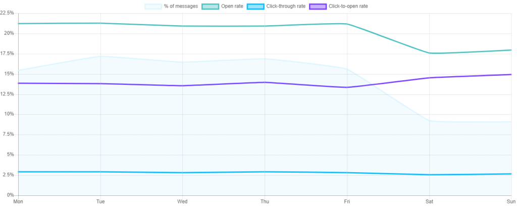 Best Time To Send Email Campaigns