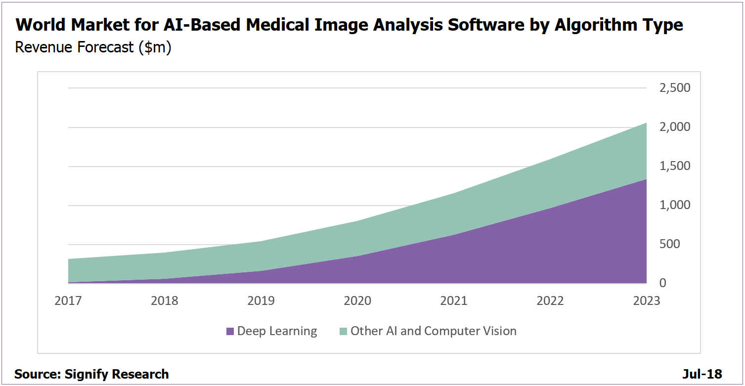 AI in Medical Imaging to Top 2 Billion by 2023 Signify Research